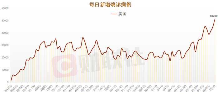 美国新冠昨日新增图片