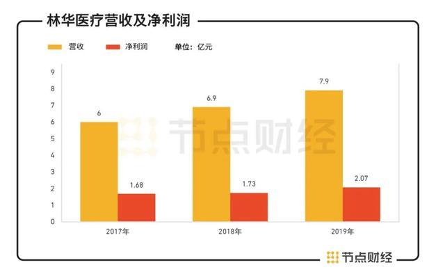 林华医疗IPO：销售费用“业内第一高”，经销商卷入商业贿赂