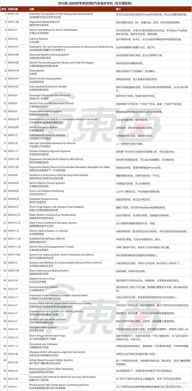 苹果申请车辆导航专利 在高楼大厦间也能精准定位