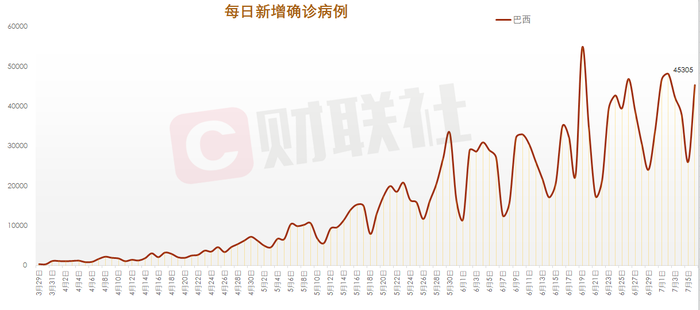 巴西确诊病例图片