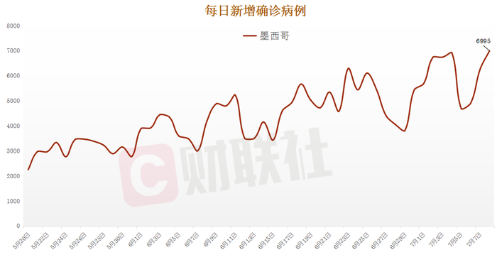 墨西哥新增6995例新冠肺炎確診病例,創單日新增新高,累計確診275003例