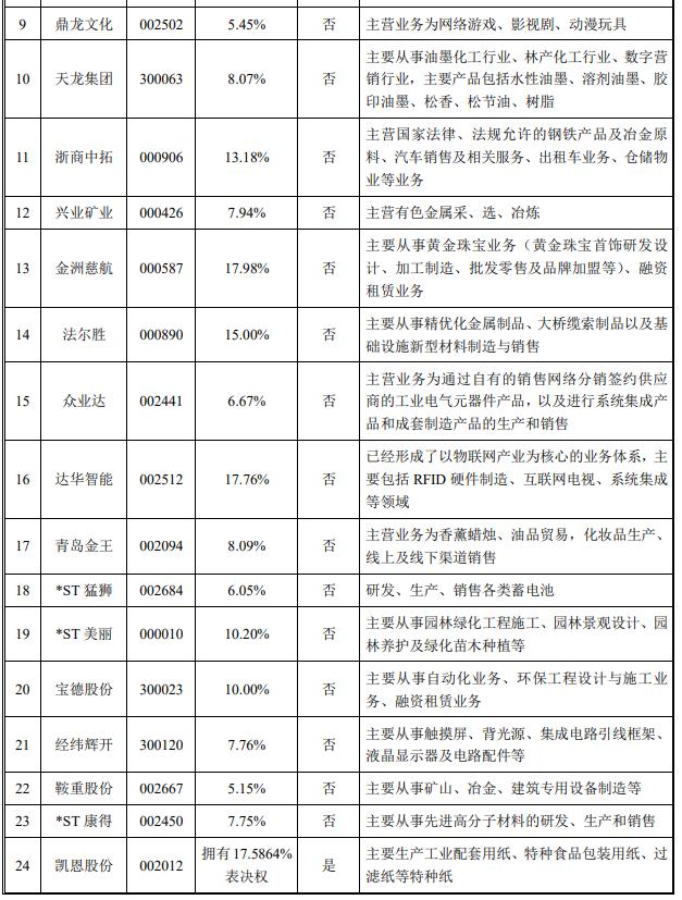 美尔雅“蛇吞象”并购众友医药 实控人解直锟近两年身价缩水百亿