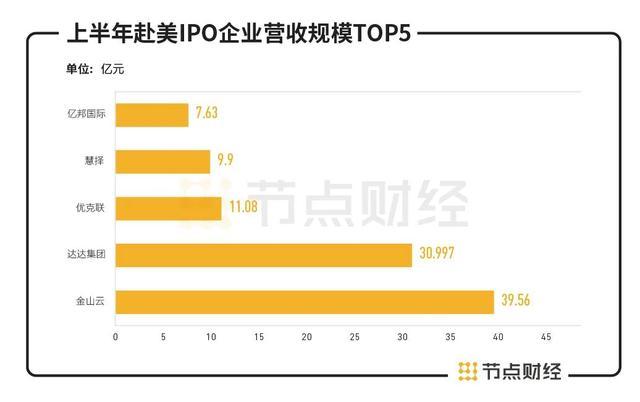 上半年中概股赴美ipo榜单：16家企业吸金超26亿美元，金山云市值最高 界面新闻 · Jmedia