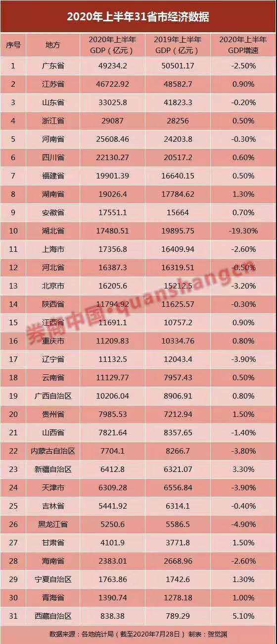 天津上半年经济总量2020_天津劳动经济学校图片(2)