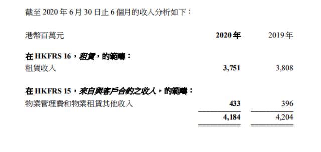 恒隆地产半年报：利润下滑，难解“上海依赖症”