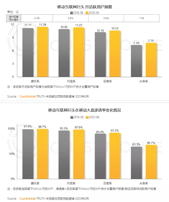 QuestMobile微信小程序半年报告：头条系用户规模同比增7.1%，增幅超BAT