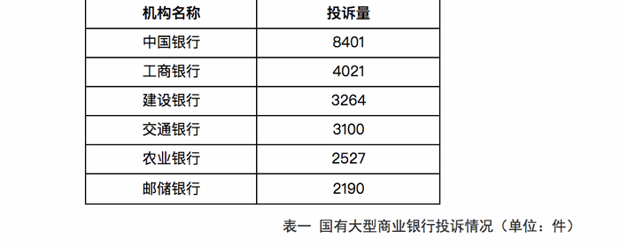 信用卡消费总量占gdp_信用卡业务成去年深圳金融消费投诉的“重灾区”占投诉总量的66.89%