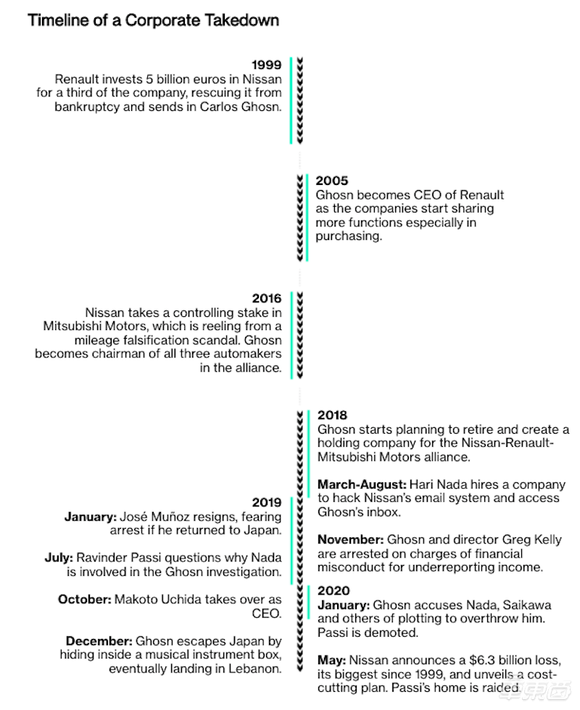 日产内斗真相首次曝光：高管设局送戈恩入狱，黑客曾入侵公司系统