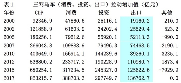 拉动经济三驾马车gdp比重_拉动经济发展的 三驾马车 是(2)