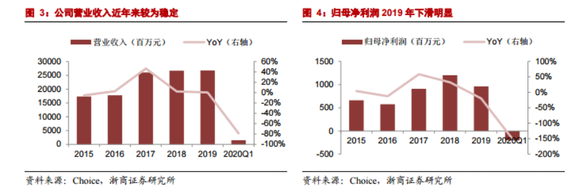 股价大跌40%，陷入