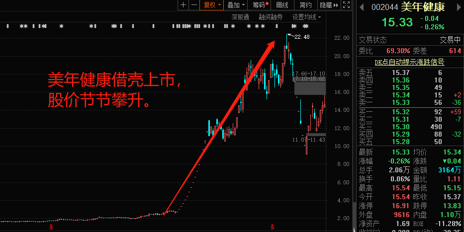 营收腰斩,净利润大跌4746%!激进的美年健康,
