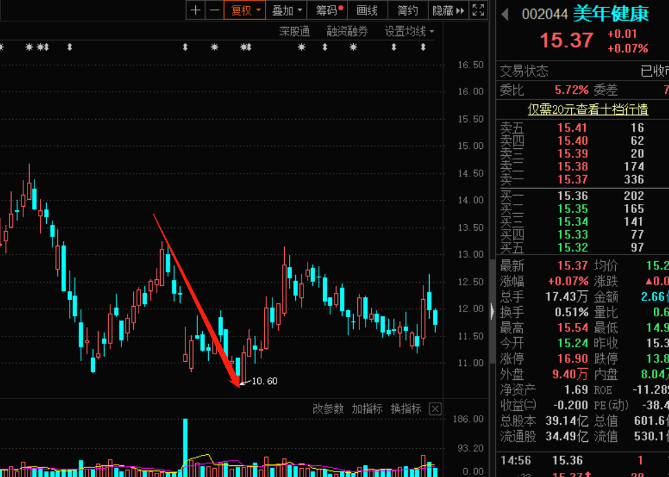 营收腰斩,净利润大跌4746%!激进的美年健康,