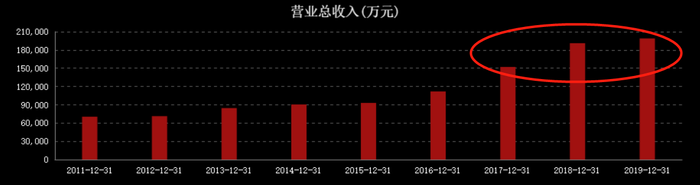 十年单价暴涨400%，年赚6亿的