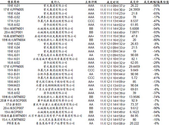 拿什么来拯救你 连环 踩雷 的信用债 界面新闻