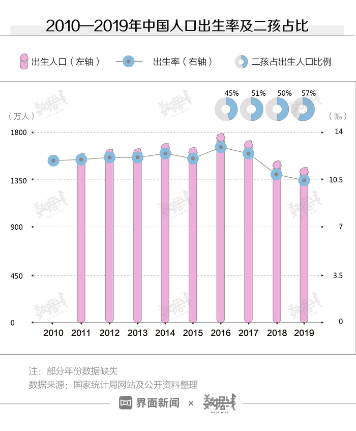 中国人口出生率贴破警戒线_中国人口出生率曲线图