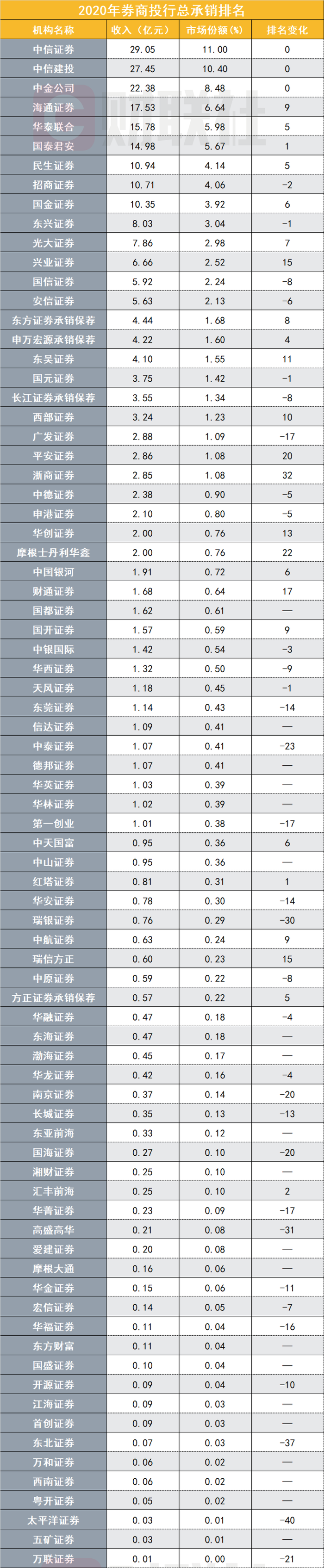 2020年投行放榜 浙商 平安等9家爆发式提升 中信 中信建投 中金霸榜前三 国金民生光大成最大黑马 界面新闻