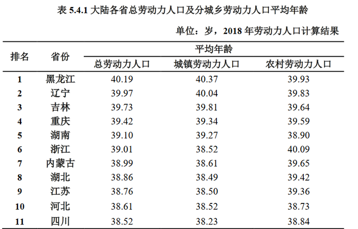 中国人力资本报告 东北 打工人 平均年龄最高 人口流失严重 界面新闻