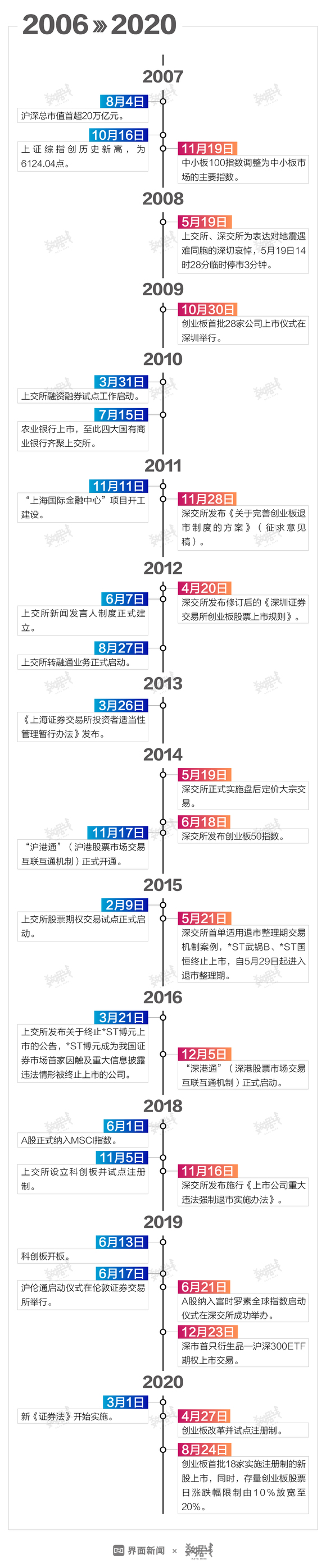 1990 沪深证券交易所你追我赶那些事儿 界面新闻