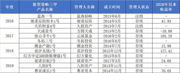 六成产品创新高 两家注销 昔日私募年度三甲近况如何 界面新闻