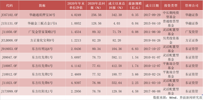 投资产品排名_金融投资机构排名