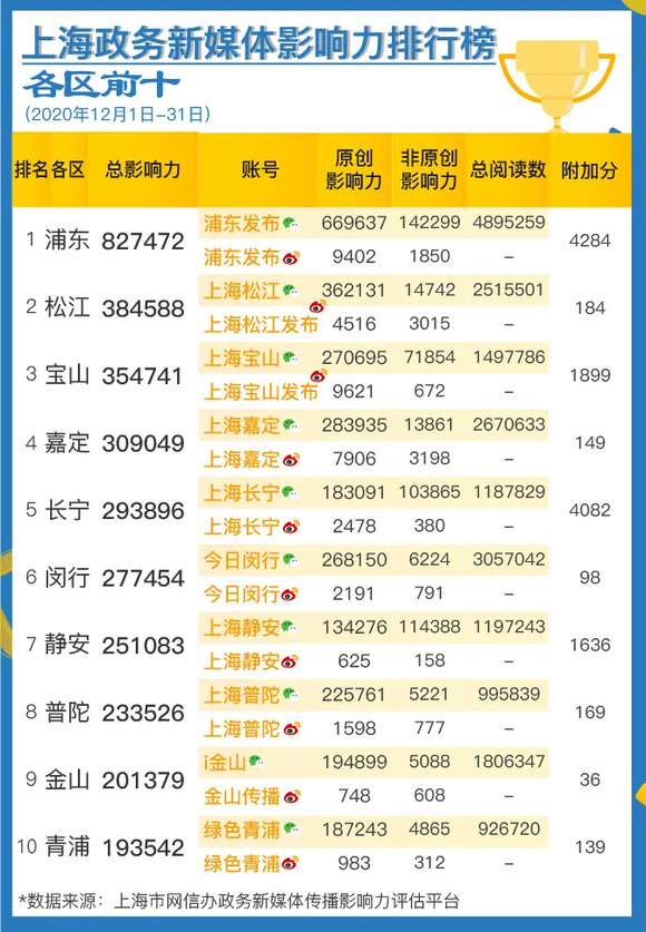 布上海政务新媒体2020年12月传播影响力排行榜▼2020年12月传播影响力排行榜