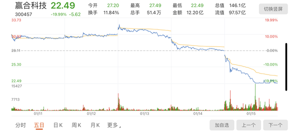 赢合科技2021年1月11日至2021年1月15日股价走势图