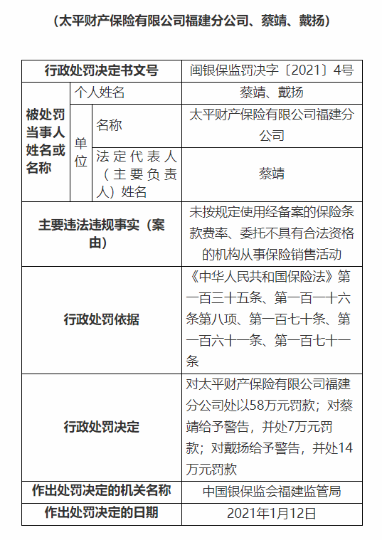 太平财险福建分公司被罚58万元：未按规定使用经备案的保险条款费率