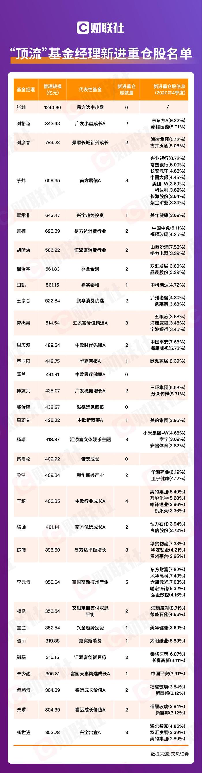 顶流 基金经理新进重仓股名单 安防一哥 汽车细分龙头赫然在列 界面新闻