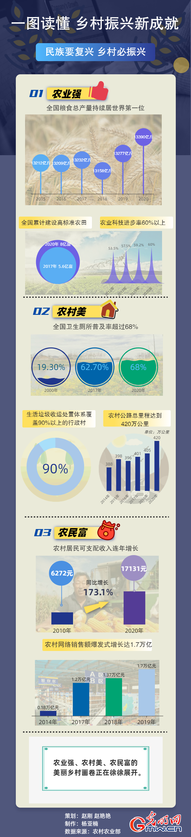 【光明数据场】一图读懂 乡村振兴新成就