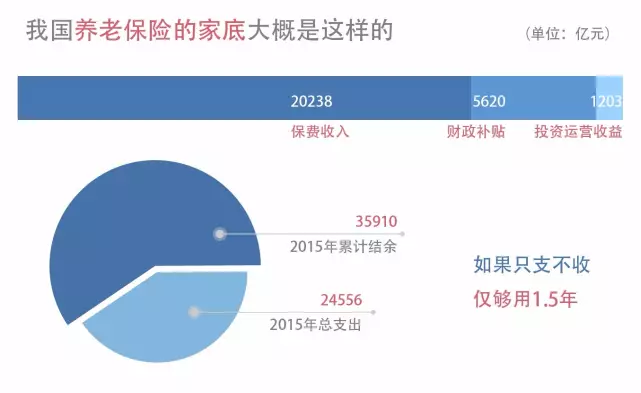 关于养老 99 的人不知道这两件事 界面新闻