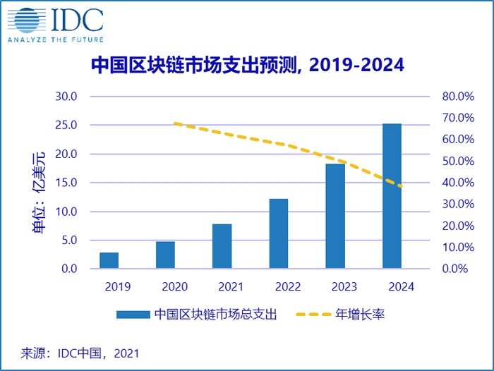 Idc预测 中国区块链市场规模增速将位列全球第一 界面新闻