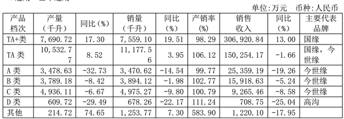 去年净利增7 46 营收刚过50亿的今世缘5年想做到150亿 靠谱吗 界面新闻 证券