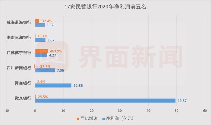 17家民营银行业绩大揭秘 一哥 微众银行净利相当于4个网商 金城 新网 缩表 显著 界面新闻