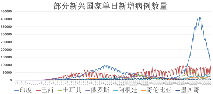 全球疫情动态 6月3日 中国新冠疫苗接种剂次超7亿 韩国 泰国推进旅游业重启 界面新闻