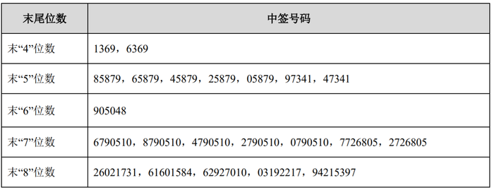 金冠电气:中签号出炉,共25861个