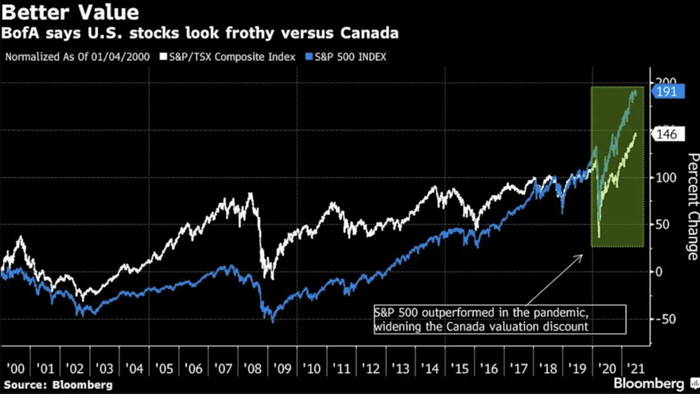 美银建议投资者关注加拿大股市 比标普500便宜多了 界面新闻
