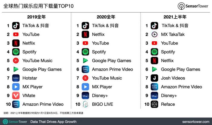 全球娱乐应用收入加速增长 抖音和海外版tiktok上半年收入 下载量均蝉联榜首 界面新闻