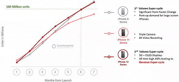 在嘲讽和不看好中 Iphone 12销量直追iphone 6 界面 财经号