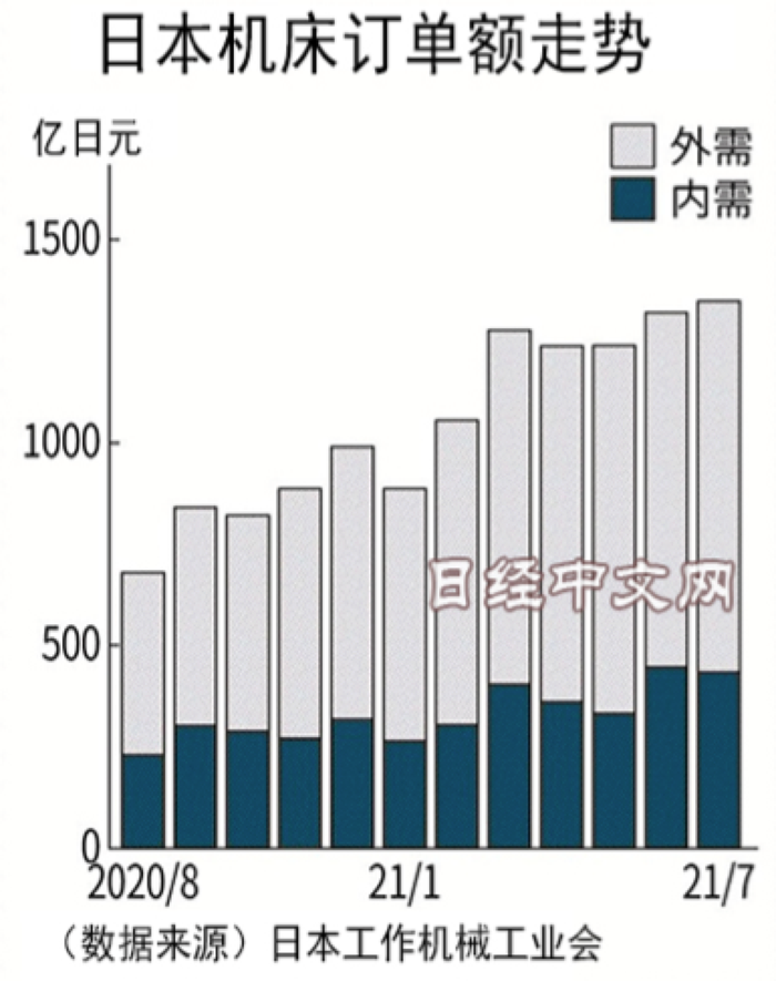 日本7月机床订单额1349亿日元 达两年来高点 界面新闻