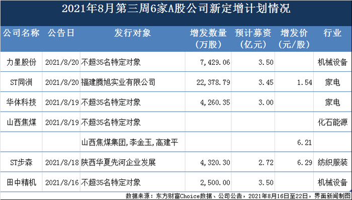 上周a股新增定增16亿元 11家公司被同一律所拖累 中洲控股历时5年放弃定增 界面新闻 证券