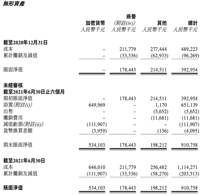 美图公司上半年因比特币投资减值1 1亿元 买入均价约5 2万美元 界面新闻