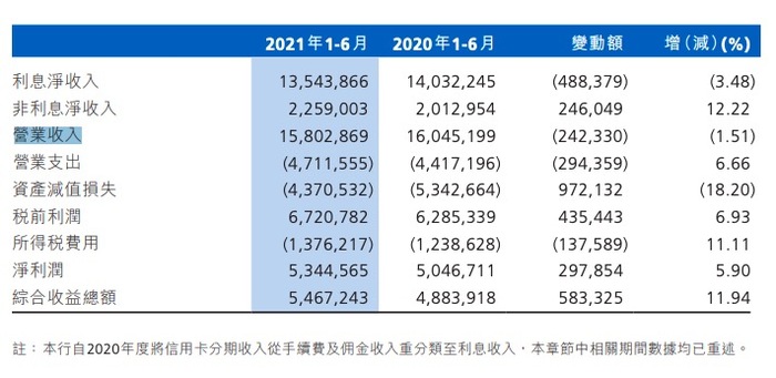 渤海银行上半年增利不增收 实现营收158亿元同比微降1 5 界面新闻