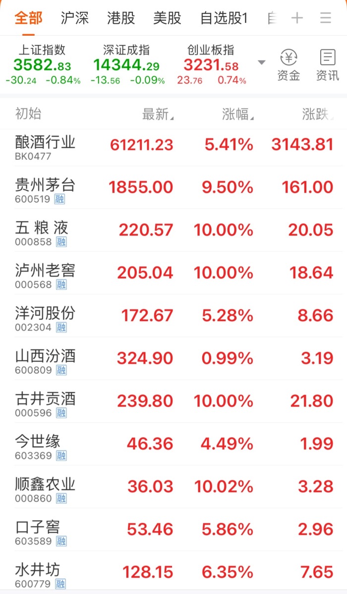 多只白酒股涨停 贵州茅台收盘价报1855元/股