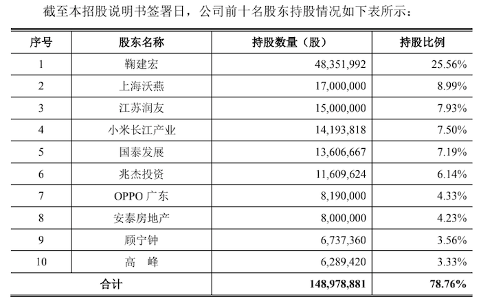 IPO雷达 | 小米、OPPO上游厂商帝奥微先花1.7亿买办公楼，还要对赌上市“盖楼”