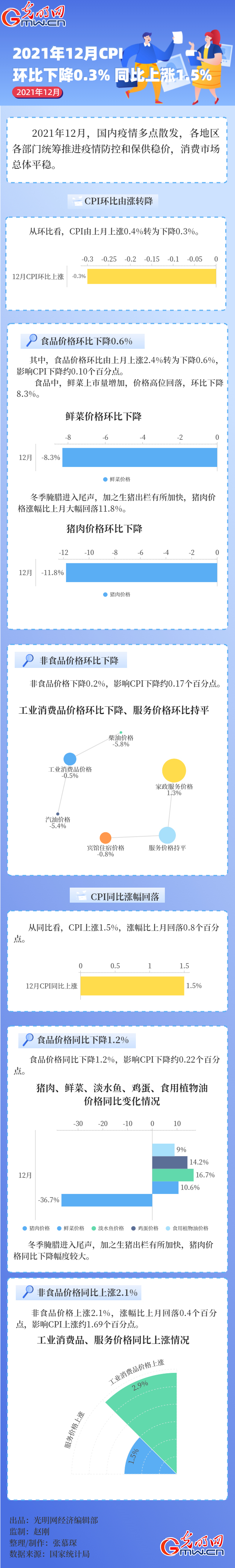 数据图解｜2021年12月CPI环比下降0.3% 同比上涨1.5%