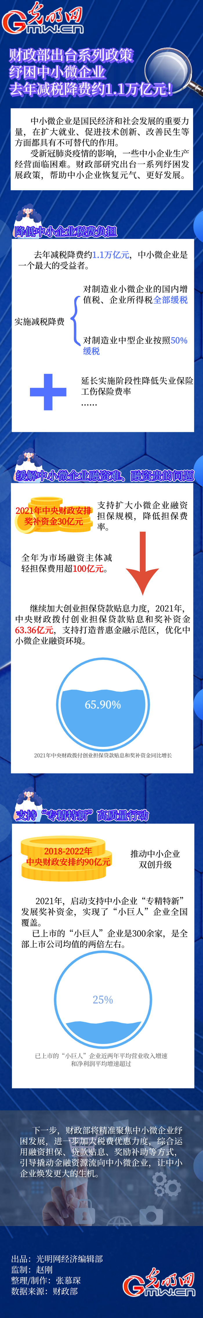 数据图解｜财政部出台系列政策纾困中小微企业　去年减税降费约1.1万亿元！