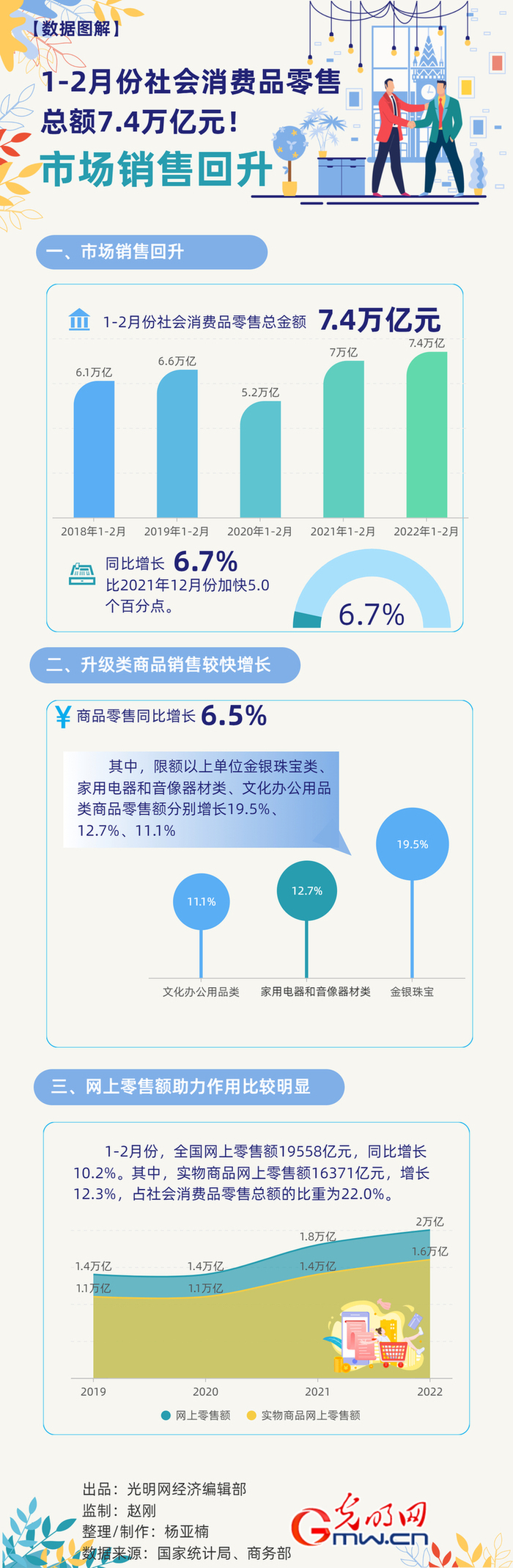 数据图解丨市场销售回升！1-2月份社会消费品零售总额7.4万亿元