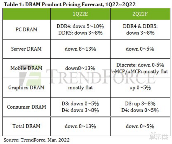 PG电子|TrendForce：预计今年第二季度DRAM价格下跌约0-5%