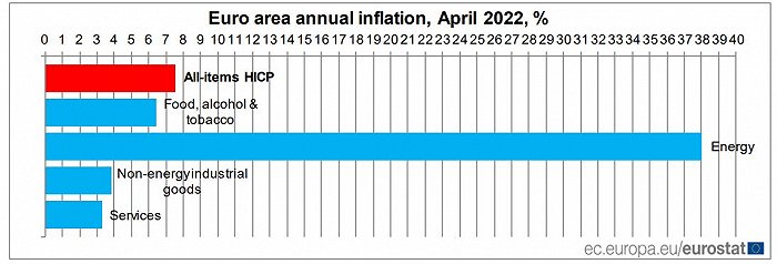 欧元区4月通胀率再创新高，第一季度经济增长放缓