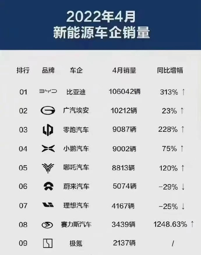 其中,其新能源汽车品牌赛力斯·问界m5上市首月(2022年3月)即售出3045